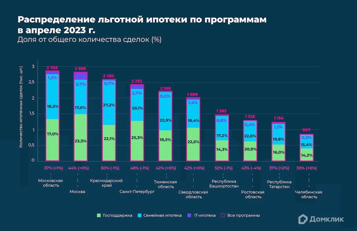 Больше трети ипотечных кредитов выдаётся по льготным программам — аналитика  Домклик - Новости - Журнал Домклик