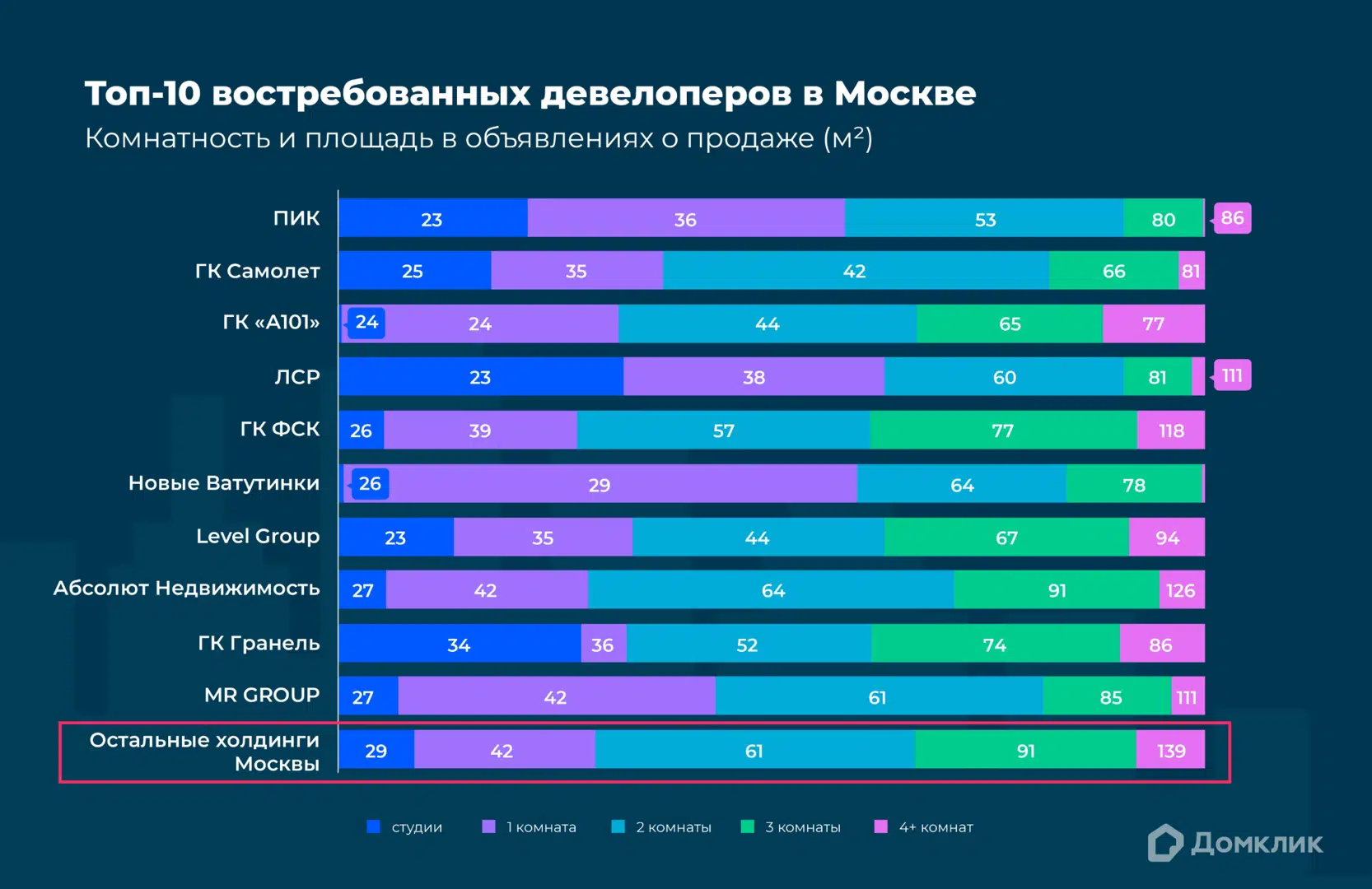 Что предлагают девелоперы на рынке жилья в Москве в 2023 году: исследование  Домклик - Новости - Журнал Домклик