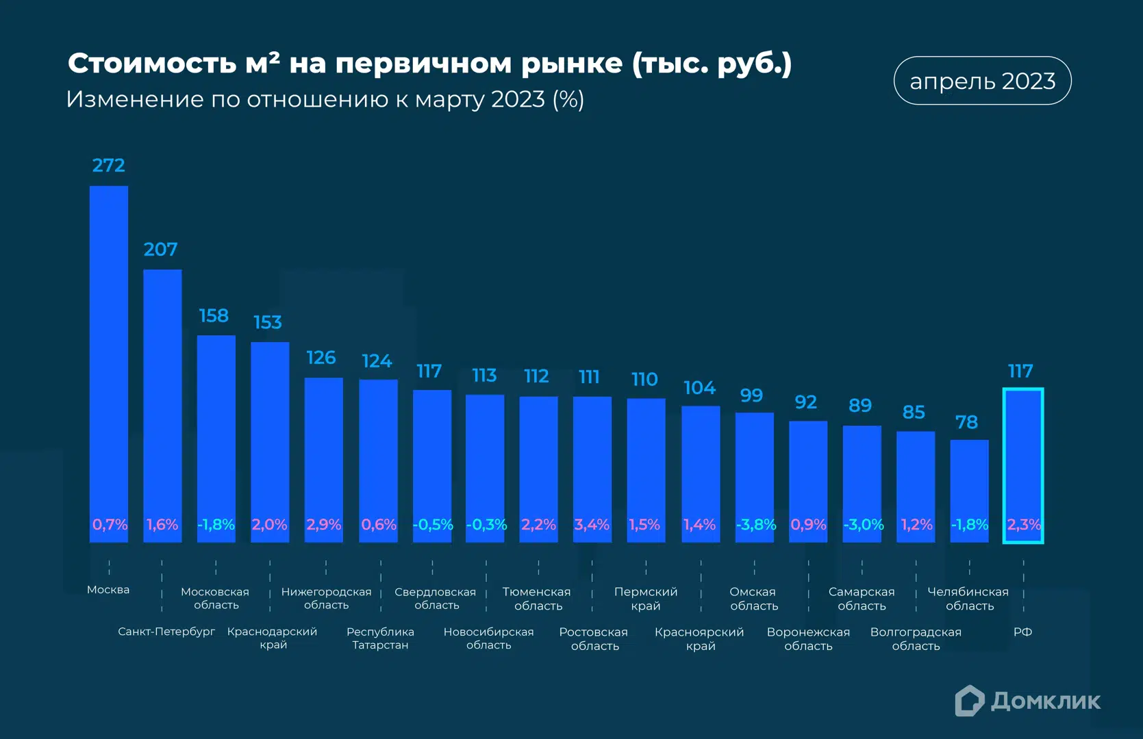 Домклик выяснил, как в апреле 2023 изменились цены на новостройки - Новости  - Журнал Домклик