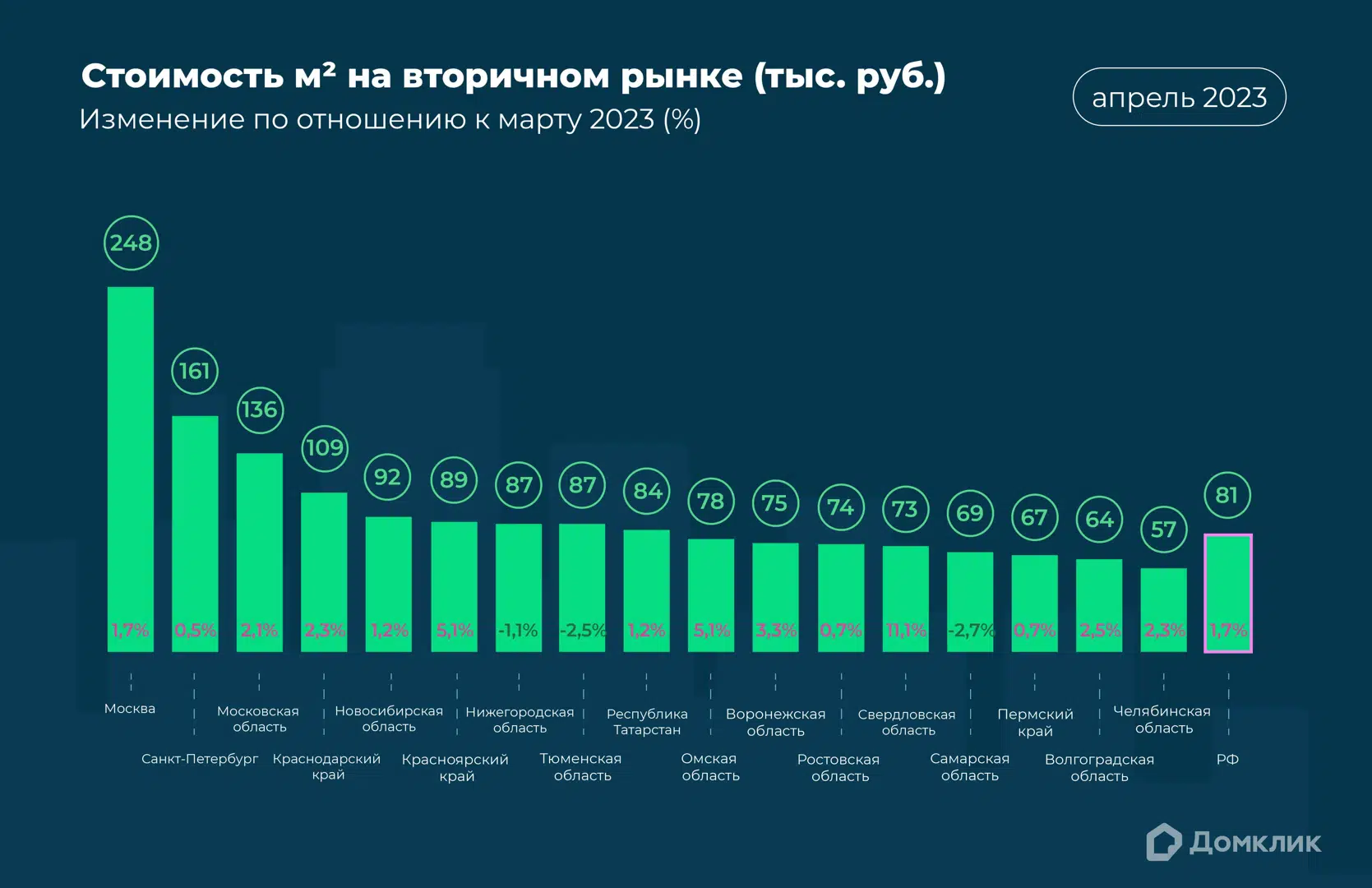 Что изменилось на рынке недвижимости в апреле 2023 года — аналитика Домклик  - Новости - Журнал Домклик