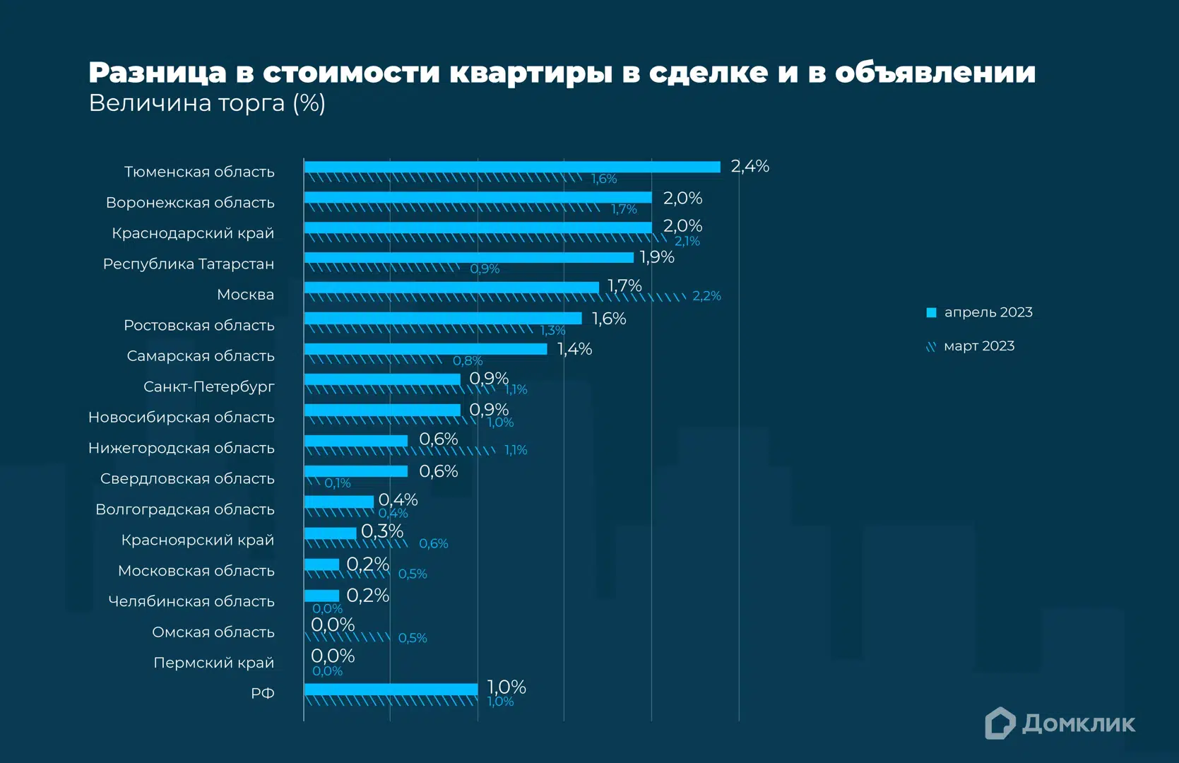 На сколько продавцы квартир готовы снижать цену — аналитика Домклик -  Новости - Журнал Домклик