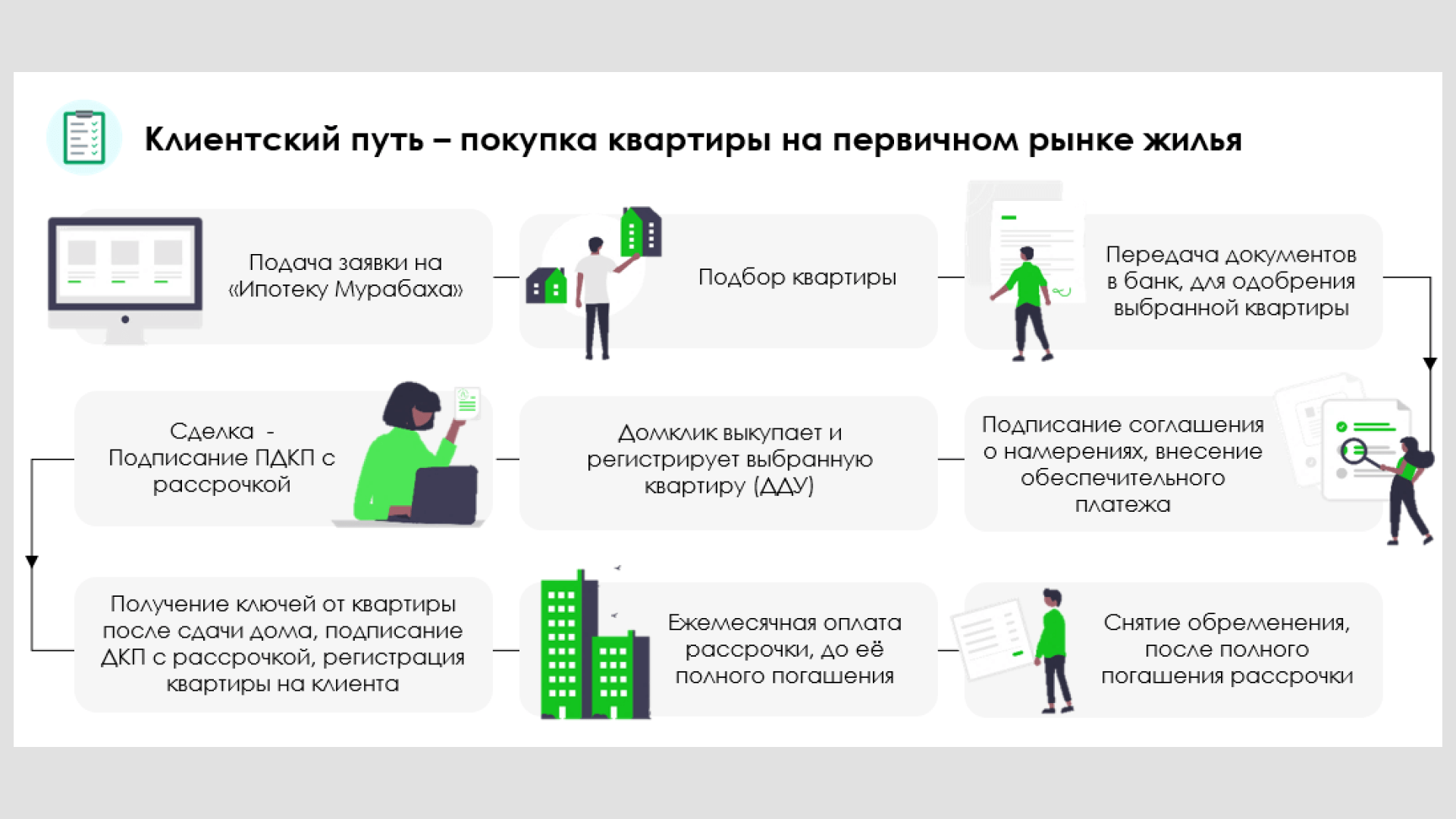 Ипотека Мурабаха: условия программы, как подать заявку - Ипотека - Журнал  Домклик