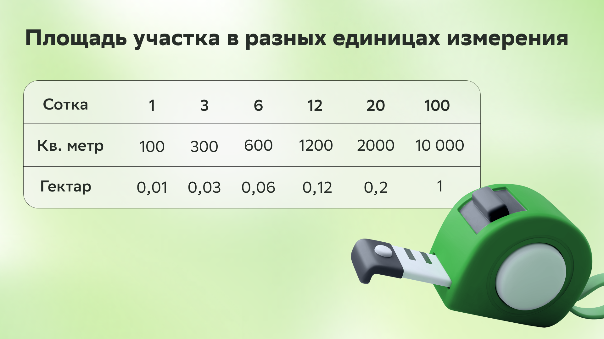 Сотка земли - это сколько в метрах: что такое сотка земли и сколько квадратных  метров 1 сотка - Недвижимость - Журнал Домклик