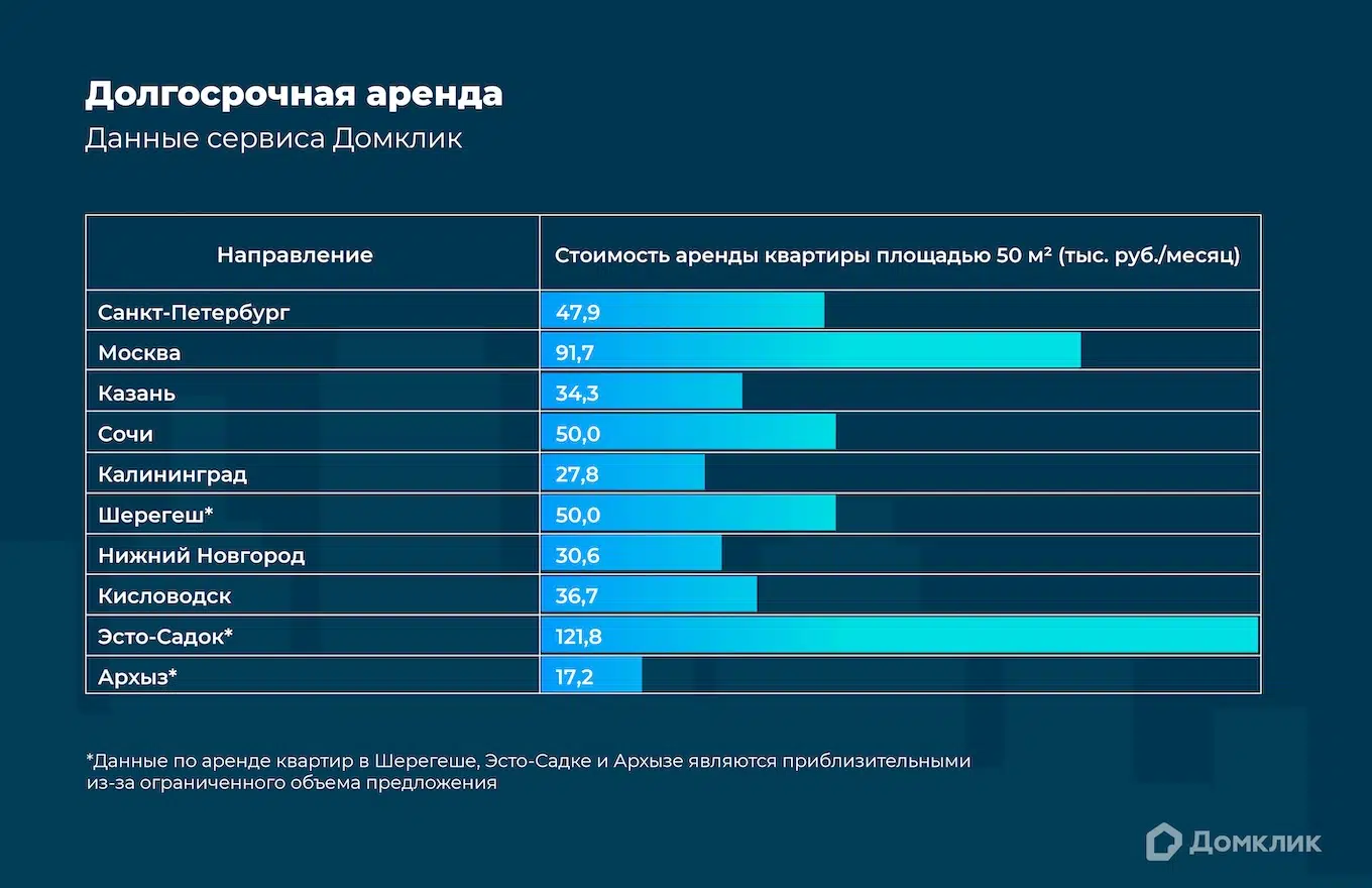 Сколько стоит снять квартиру в популярных местах для зимнего отдыха -  Новости - Журнал Домклик