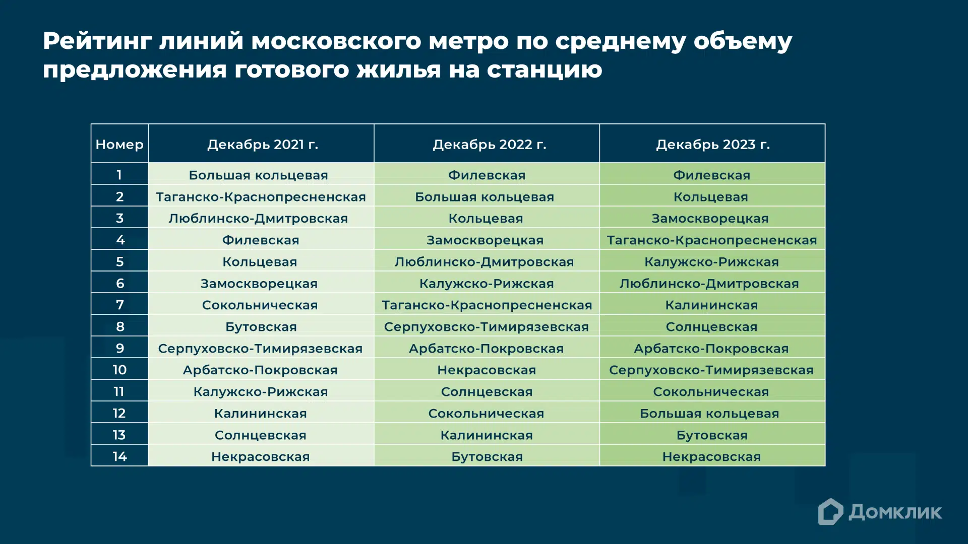 Аналитики Домклик назвали линии московского метро с наибольшим предложением  готовых квартир - Новости - Журнал Домклик