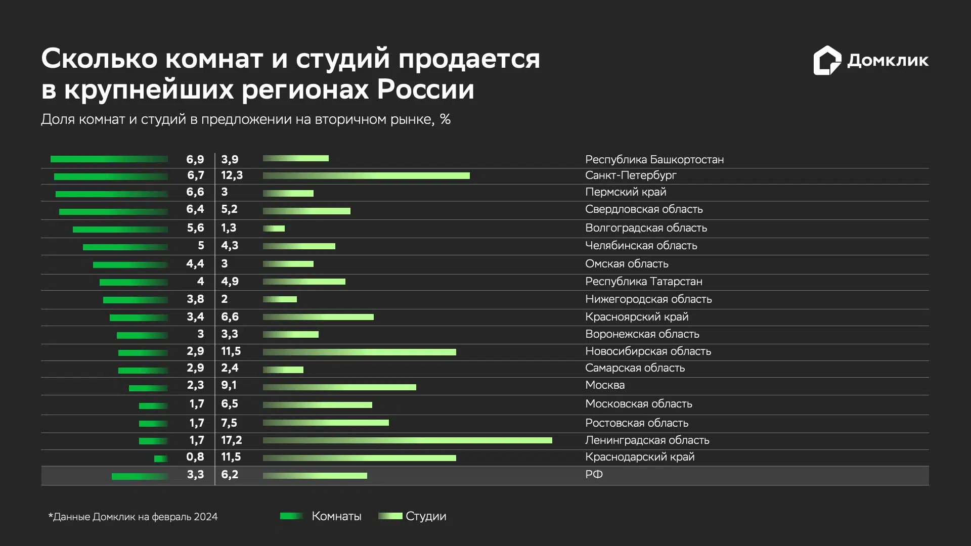 Сколько стоят комнаты и студии на вторичном рынке в крупнейших регионах:  исследование Домклик - Новости - Журнал Домклик