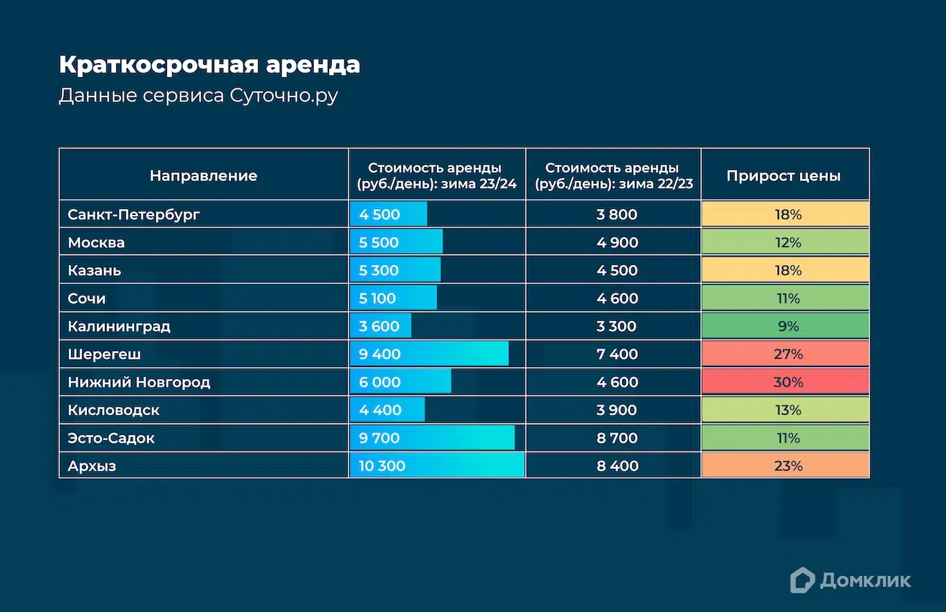 Сколько стоит снять квартиру в популярных местах для зимнего отдыха -  Новости - Журнал Домклик