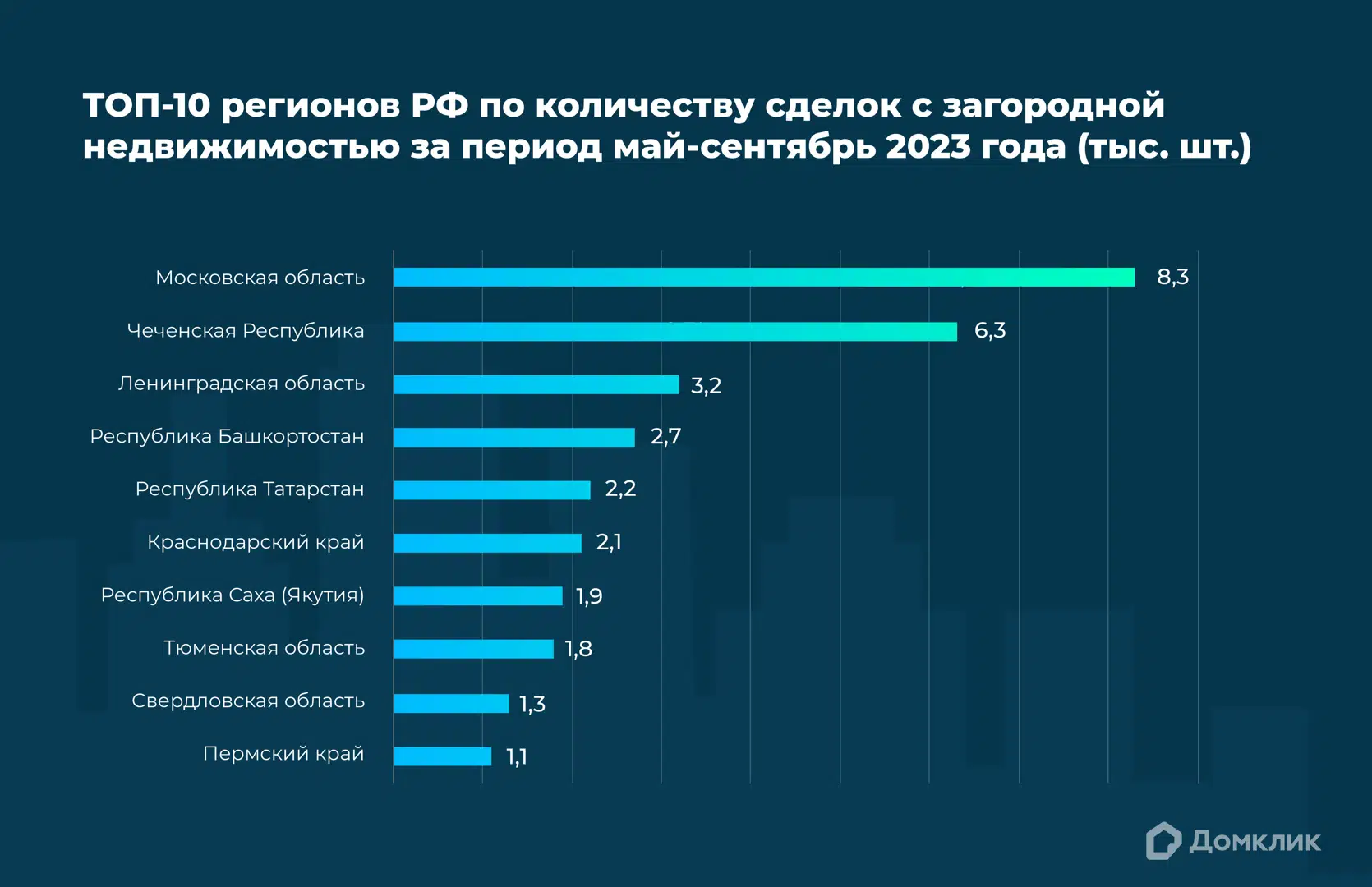 Топ-10 регионов РФ по спросу на загородную недвижимость в 2023 году:  аналитика Домклик - Новости - Журнал Домклик