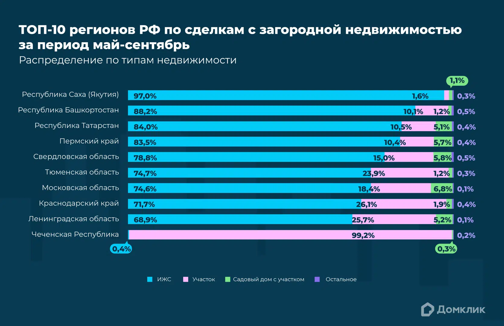 Топ-10 регионов РФ по спросу на загородную недвижимость в 2023 году:  аналитика Домклик - Новости - Журнал Домклик