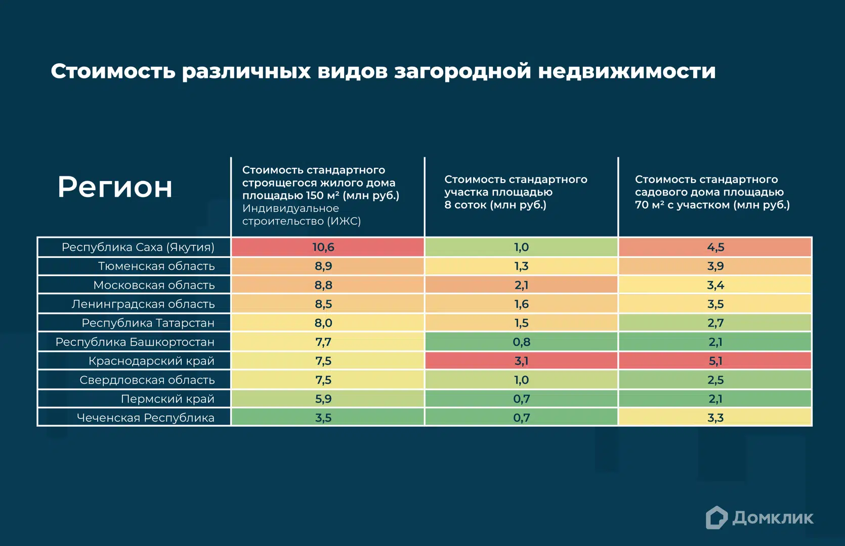 Топ-10 регионов РФ по спросу на загородную недвижимость в 2023 году:  аналитика Домклик - Новости - Журнал Домклик