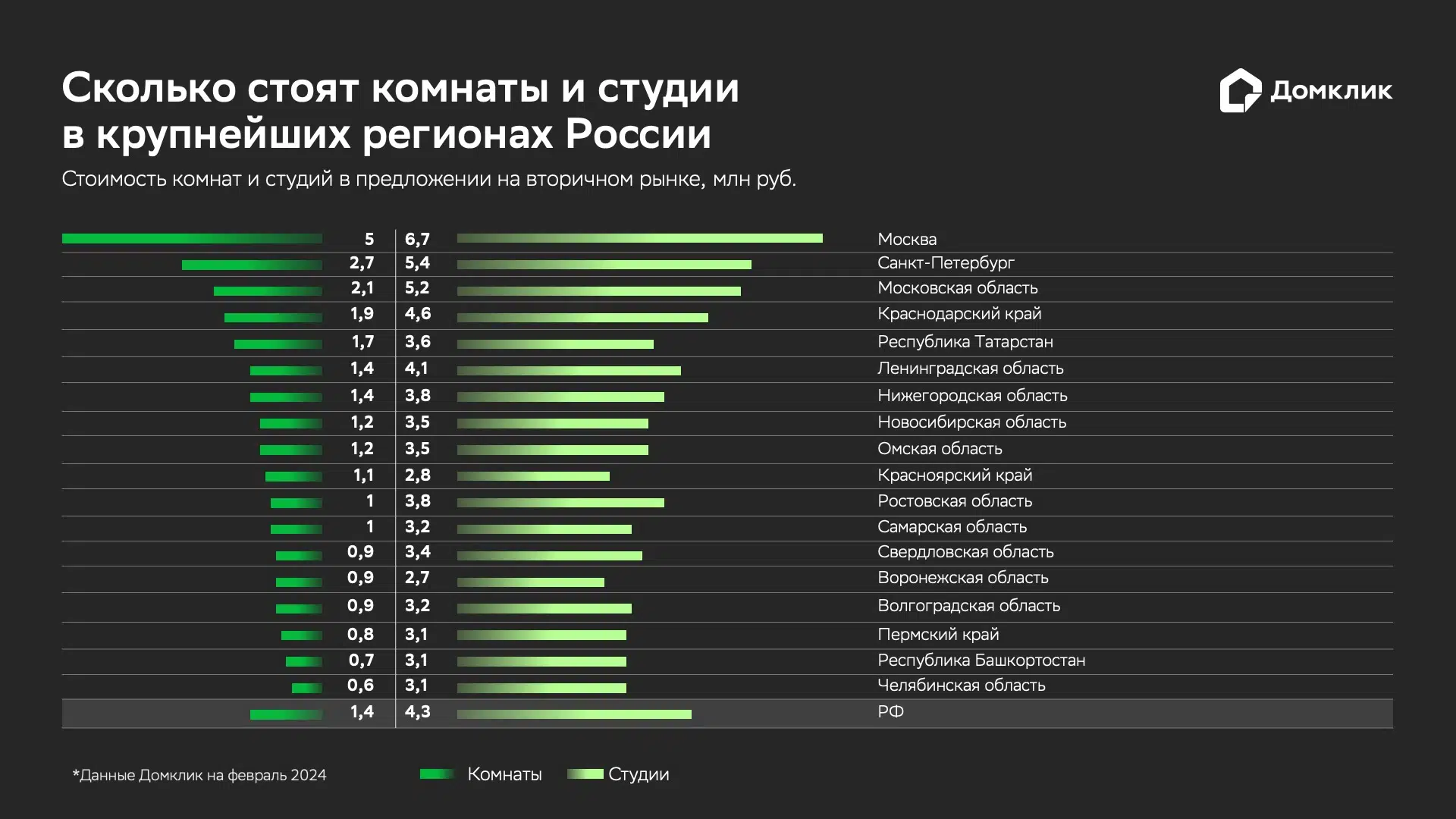 Сколько стоят комнаты и студии на вторичном рынке в крупнейших регионах:  исследование Домклик - Новости - Журнал Домклик