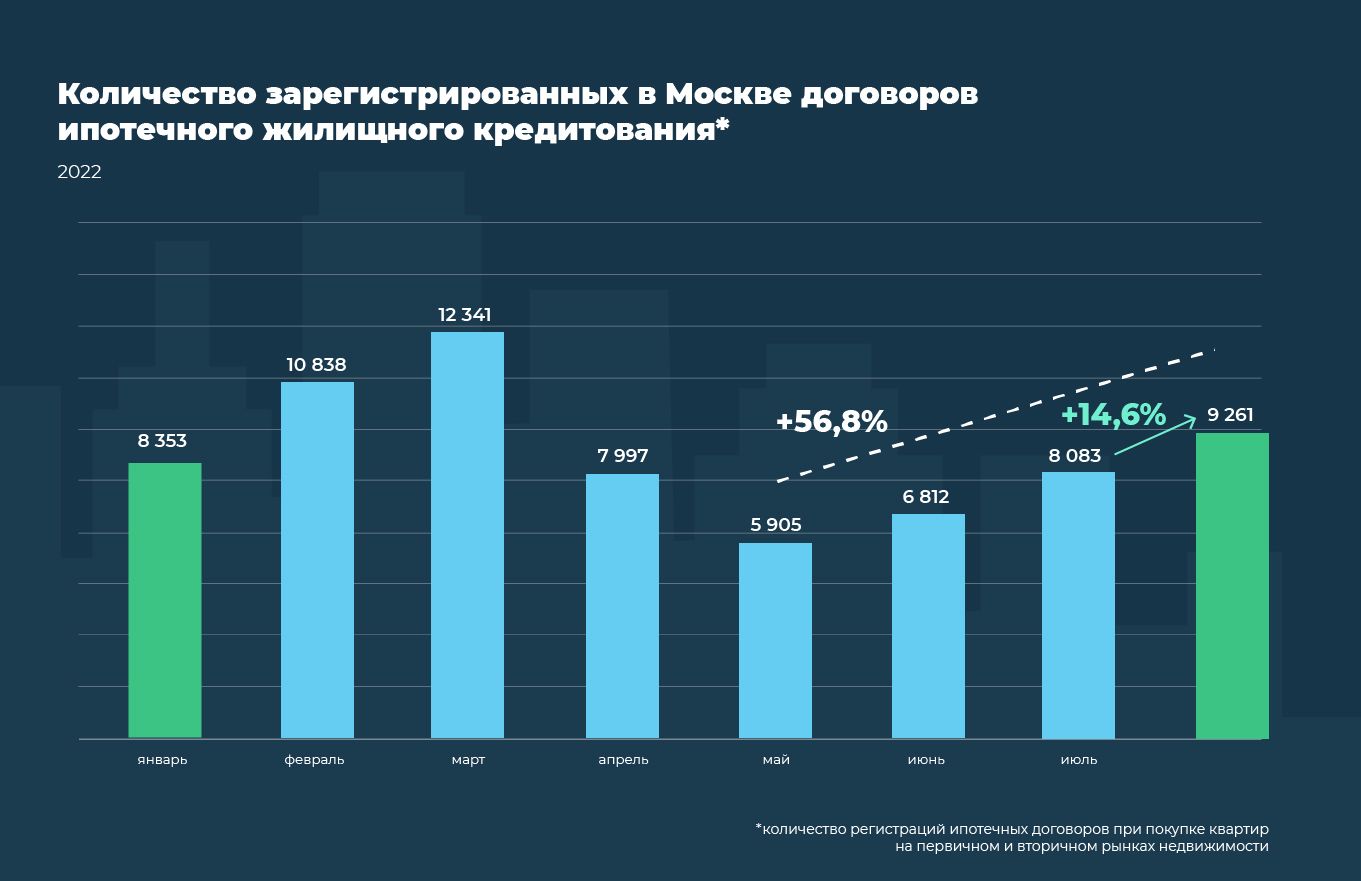 Росреестр третий месяц отмечает рост ипотеки в Москве №1