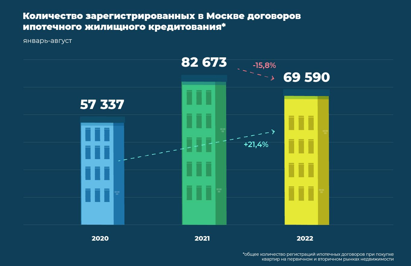Росреестр третий месяц отмечает рост ипотеки в Москве №2
