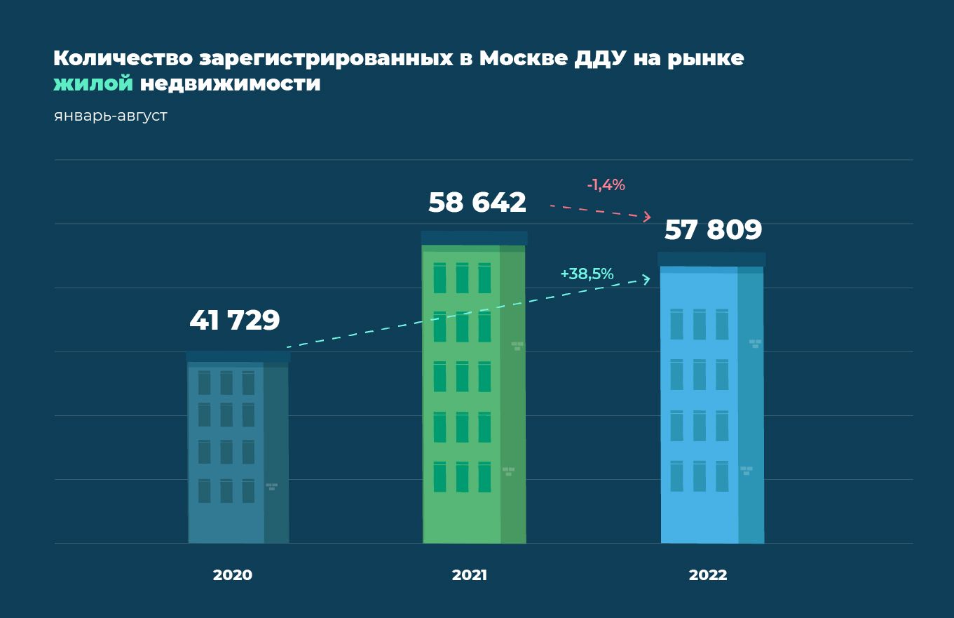 Спрос на первичное жилье в Москве бьет рекорды №1