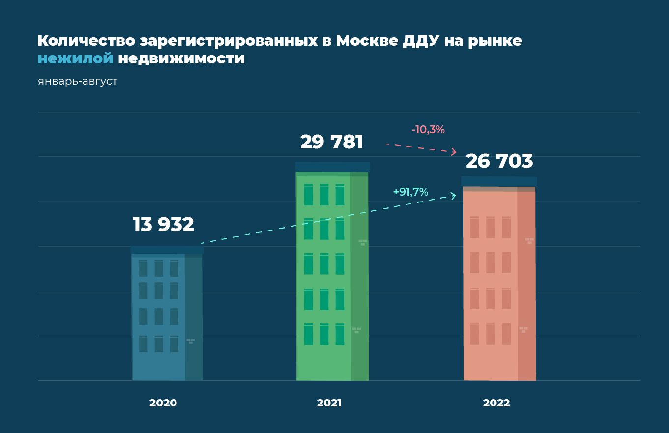 Спрос на первичное жилье в Москве бьет рекорды №2