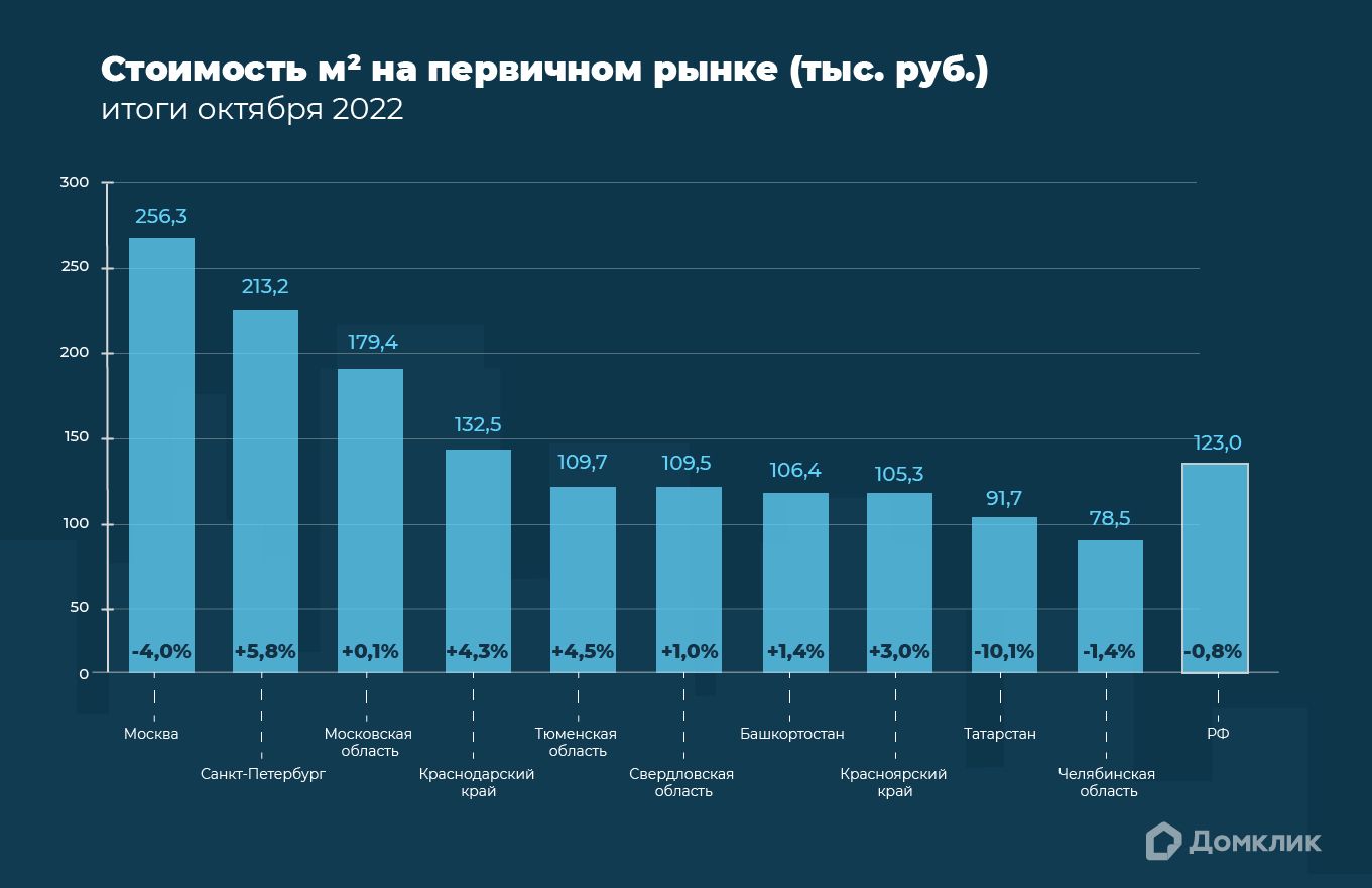 Цены на недвижимость в Москве снижаются: аналитики Домклик подвели итоги октября 2022 года №1