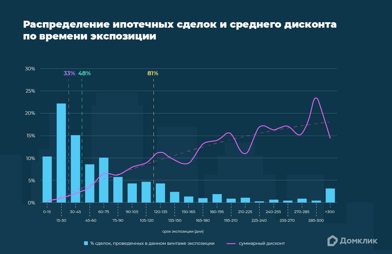 Как меняются сроки продажи и скидки на квартиры в Москве: исследование Домклик №1