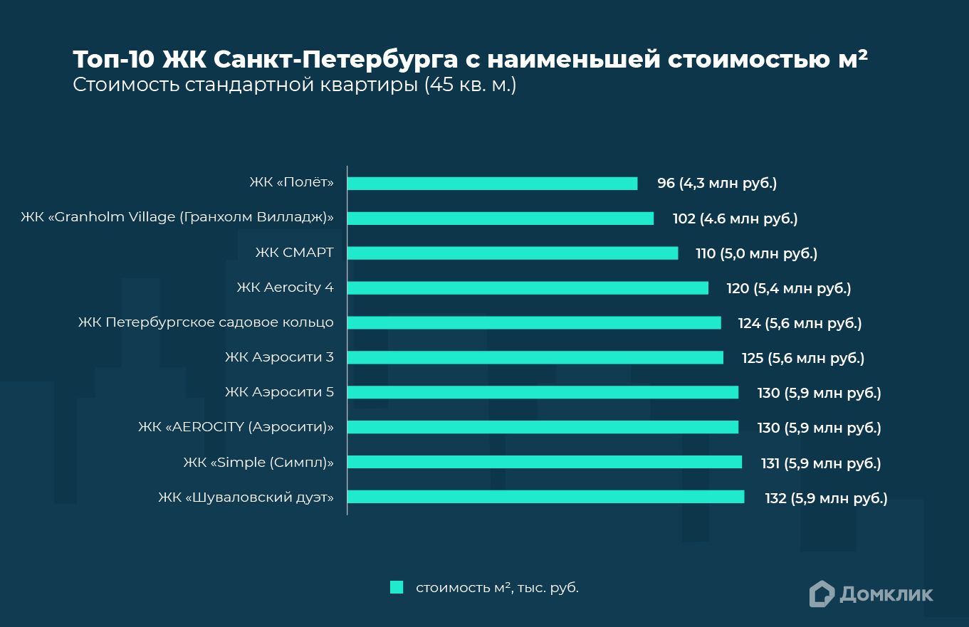 Аналитики Домклик назвали топ-10 новостроек Санкт-Петербурга с самыми низкими ценами №1