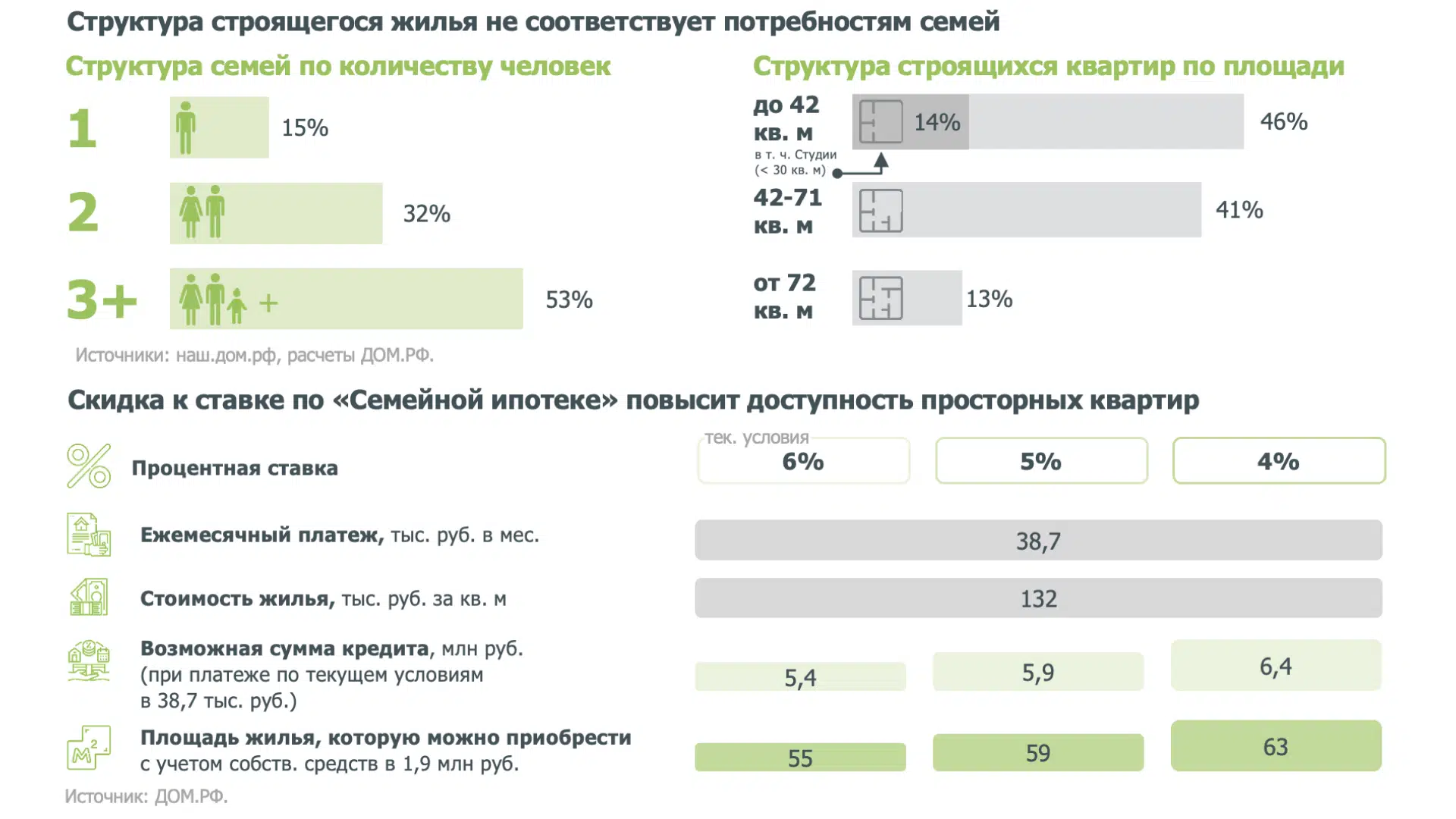 Аналитики Сбера и ДОМ.РФ изучили «Семейную ипотеку» с момента запуска  программы - Ипотека - Журнал Домклик