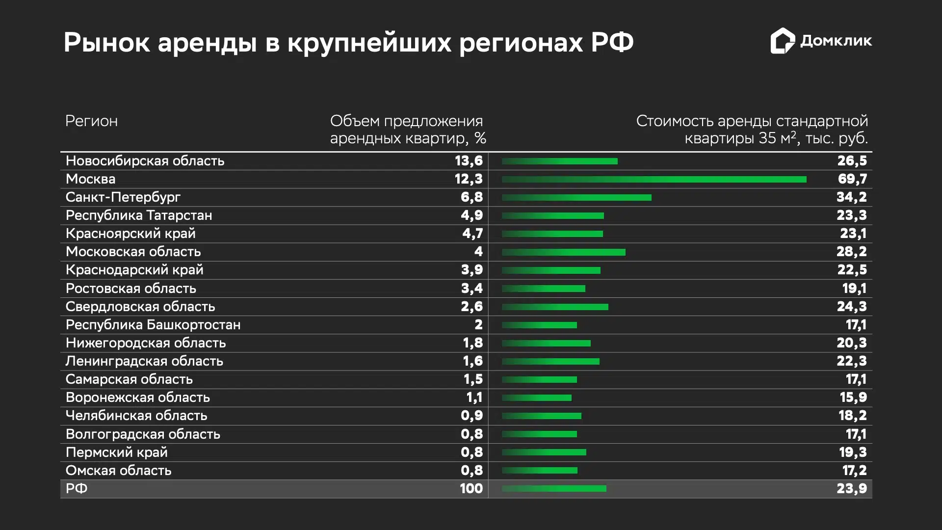 Сколько стоит аренда жилья в крупнейших мегаполисах страны — исследование  Домклик - Новости - Журнал Домклик