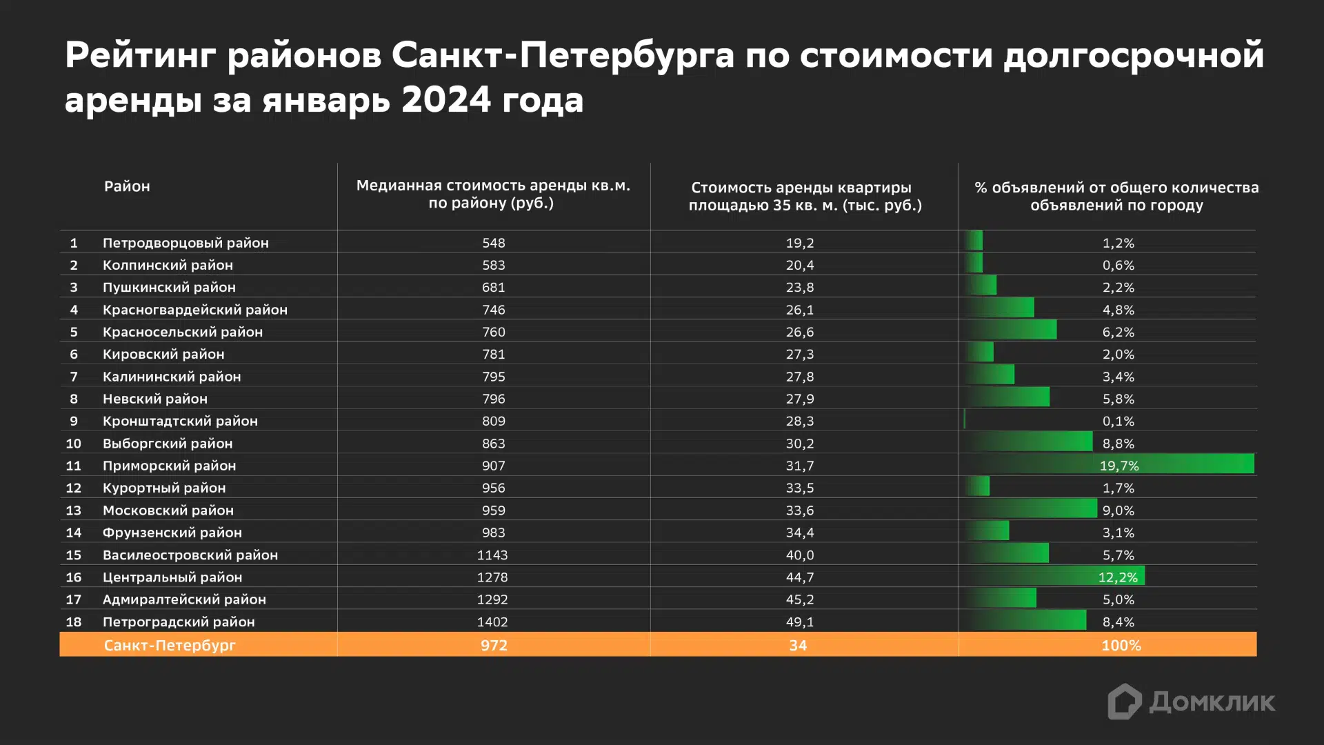 В каких районах Санкт-Петербурга сдаются самые дешевые и самые дорогие  квартиры — исследование Домклик - Новости - Журнал Домклик