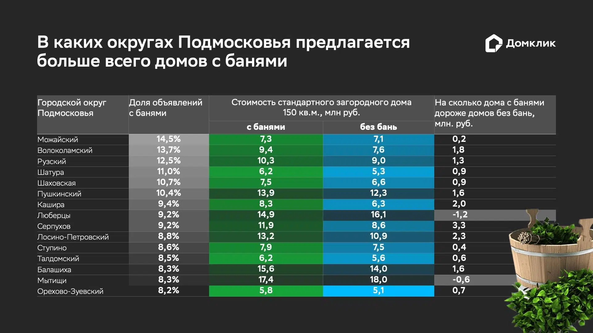 Исследование Домклик: сколько стоят дома с банями в Подмосковье - Новости -  Журнал Домклик