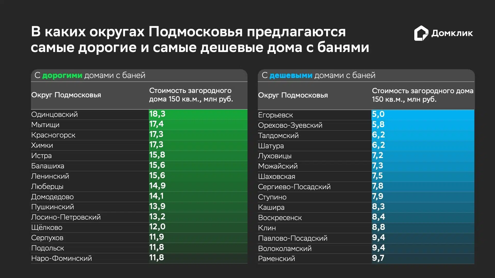 Исследование Домклик: сколько стоят дома с банями в Подмосковье - Новости -  Журнал Домклик