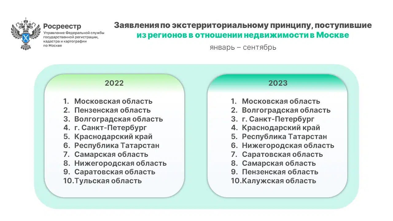 Названы популярные у москвичей регионы для покупки жилья - Новости - Журнал  Домклик