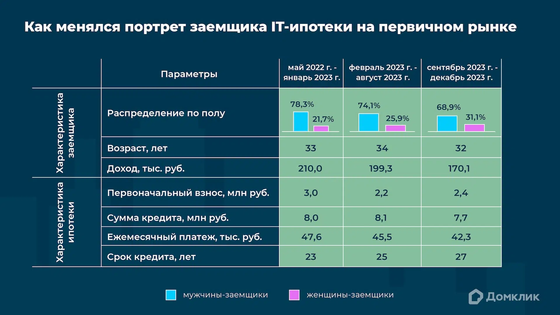 Как меняется портрет заемщика IT-ипотеки — исследование Домклик - Новости -  Журнал Домклик