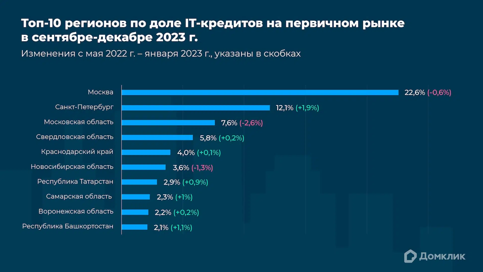 Как меняется портрет заемщика IT-ипотеки — исследование Домклик - Новости -  Журнал Домклик