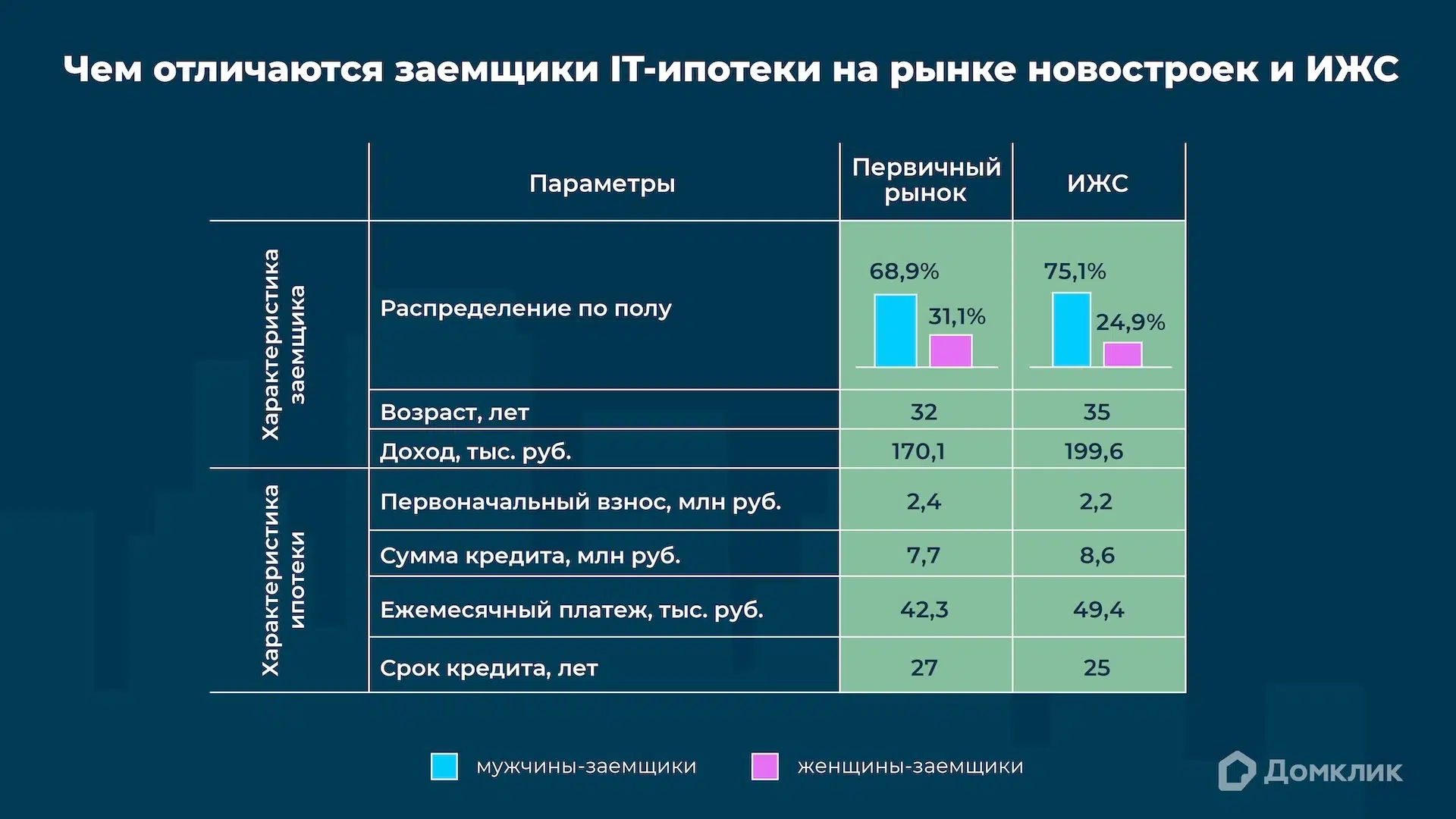 Как меняется портрет заемщика IT-ипотеки — исследование Домклик - Новости -  Журнал Домклик