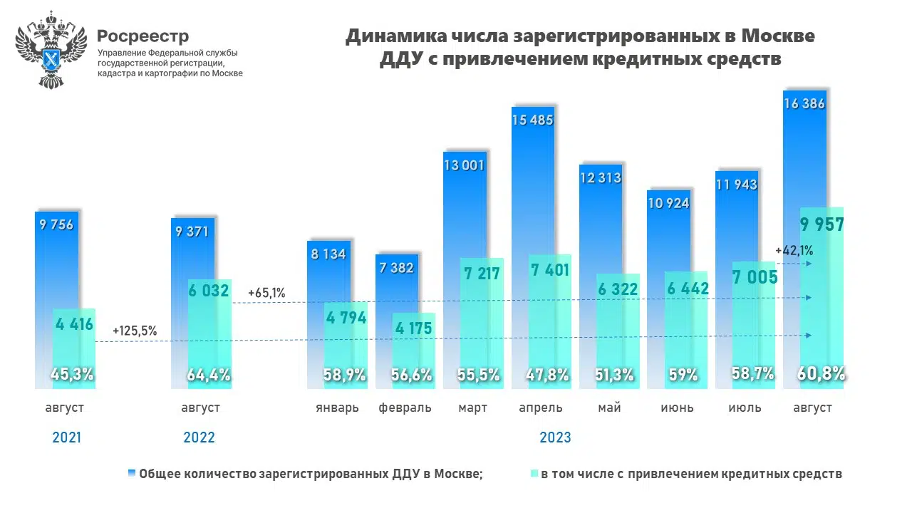 Жители Москвы оформили рекордный объем ипотеки в новостройках - Новости -  Журнал Домклик