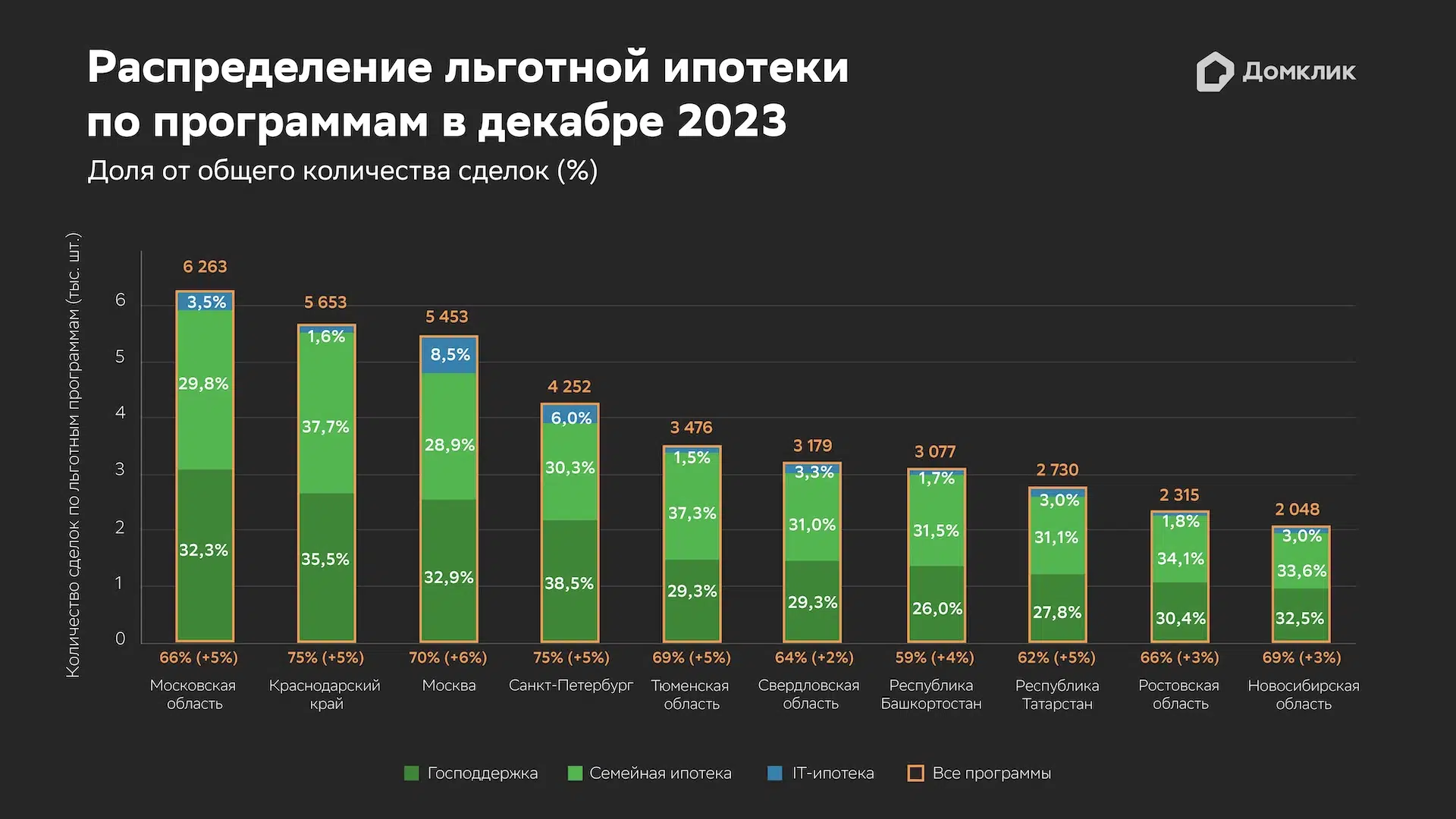 Как изменился спрос на льготную ипотеку после обновления условий —  исследование Домклик - Новости - Журнал Домклик