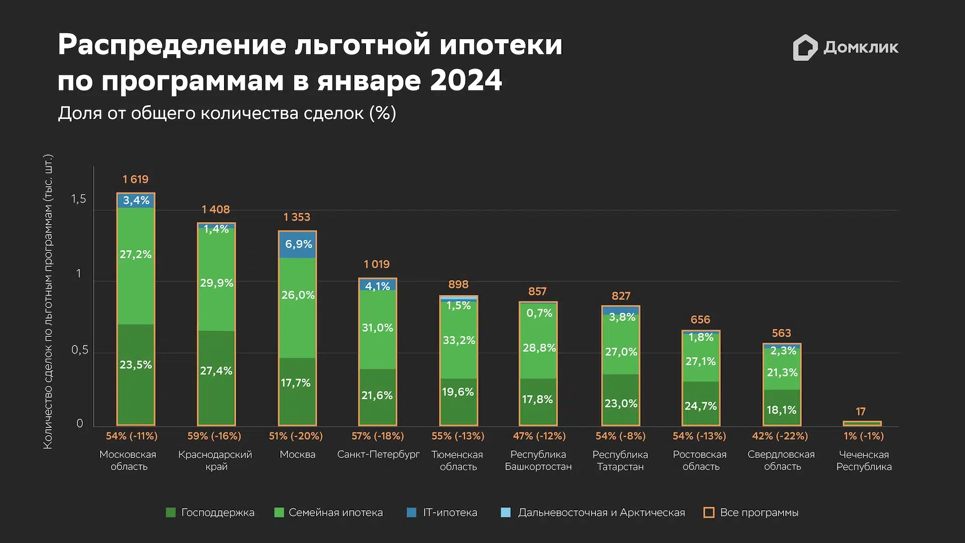 Как изменился спрос на льготную ипотеку после обновления условий —  исследование Домклик - Новости - Журнал Домклик