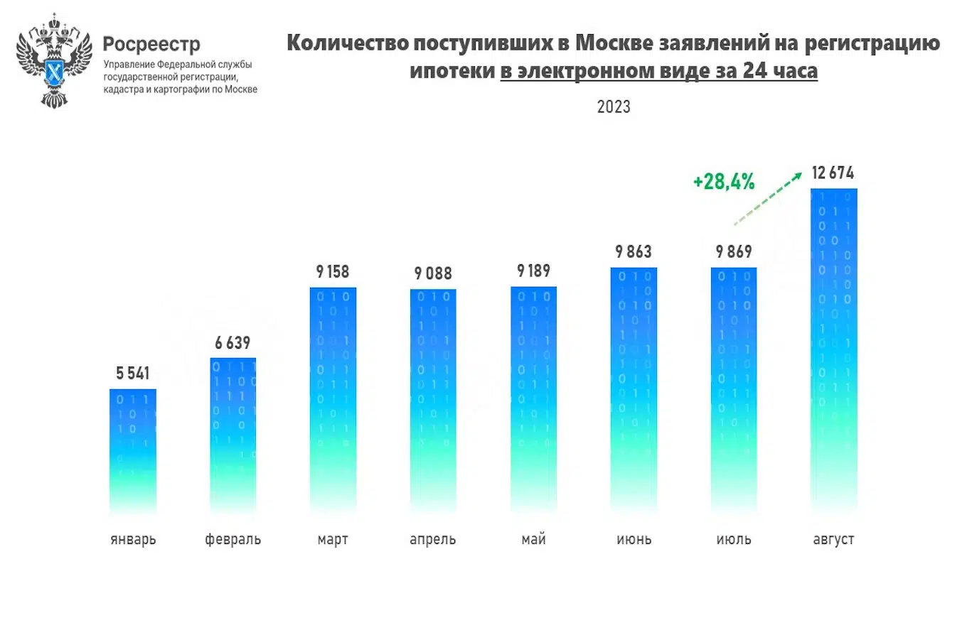 Росреестр в Москве зафиксировал рекорд по регистрации ипотечных заявлений в  день - Новости - Журнал Домклик