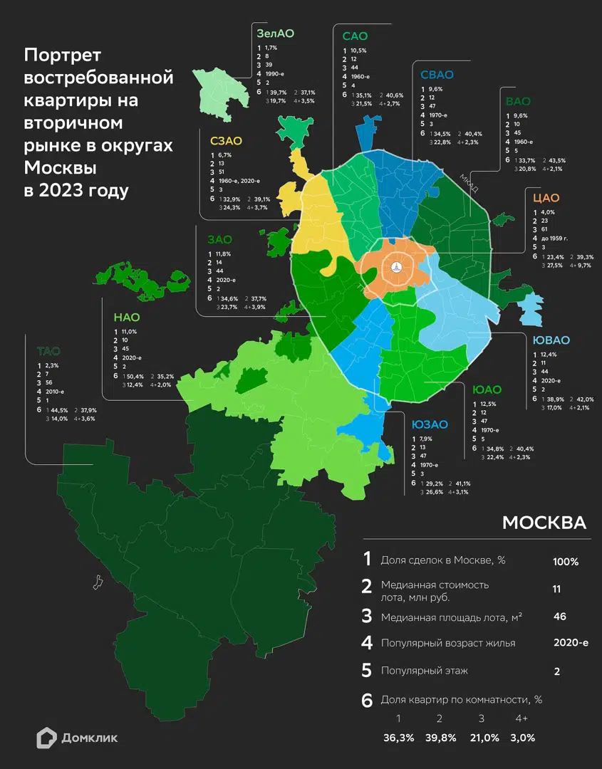 Какие квартиры на вторичном рынке Москвы покупают чаще всего — исследование  Домклик - Новости - Журнал Домклик