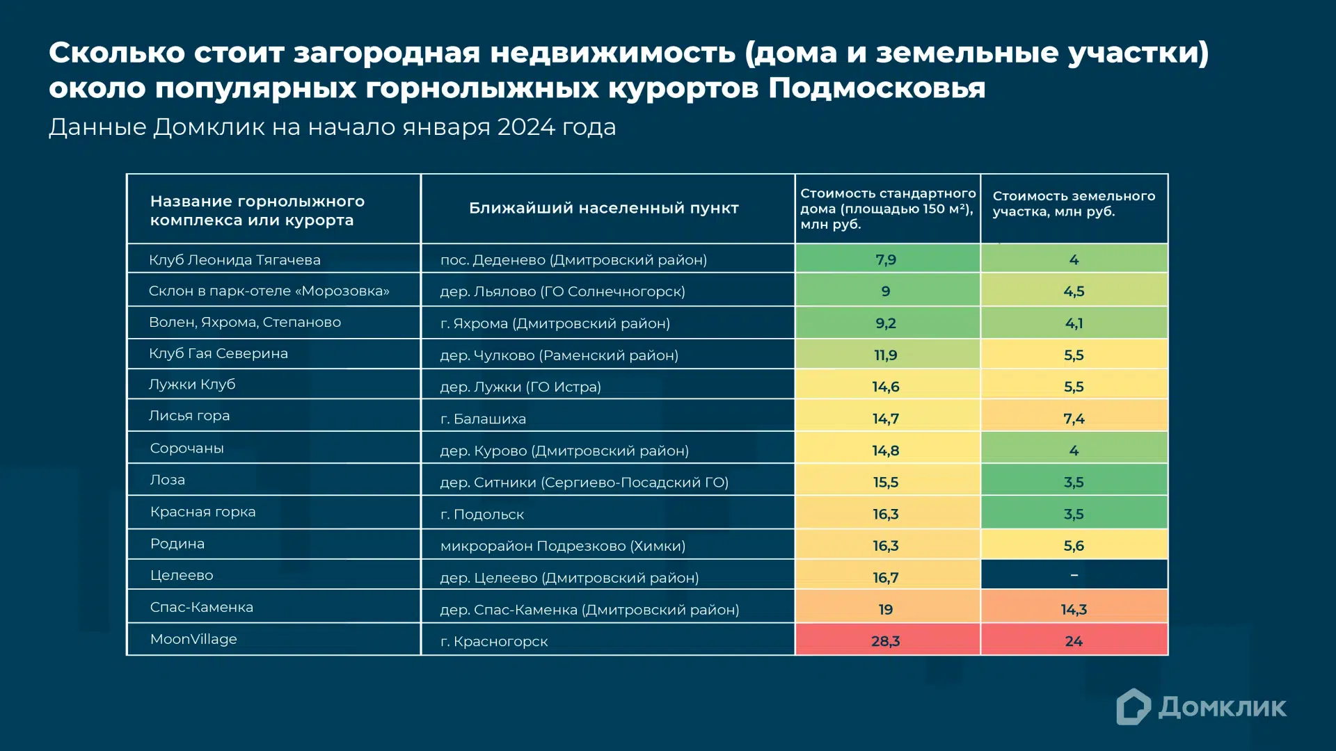 Исследование Домклик: сколько стоит загородная недвижимость около  горнолыжных курортов Подмосковья - Новости - Журнал Домклик