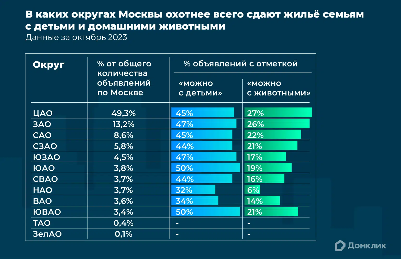 Можно с детьми, можно с животными: где снять такую квартиру в Москве и  сколько это стоит — исследование Домклик - Новости - Журнал Домклик