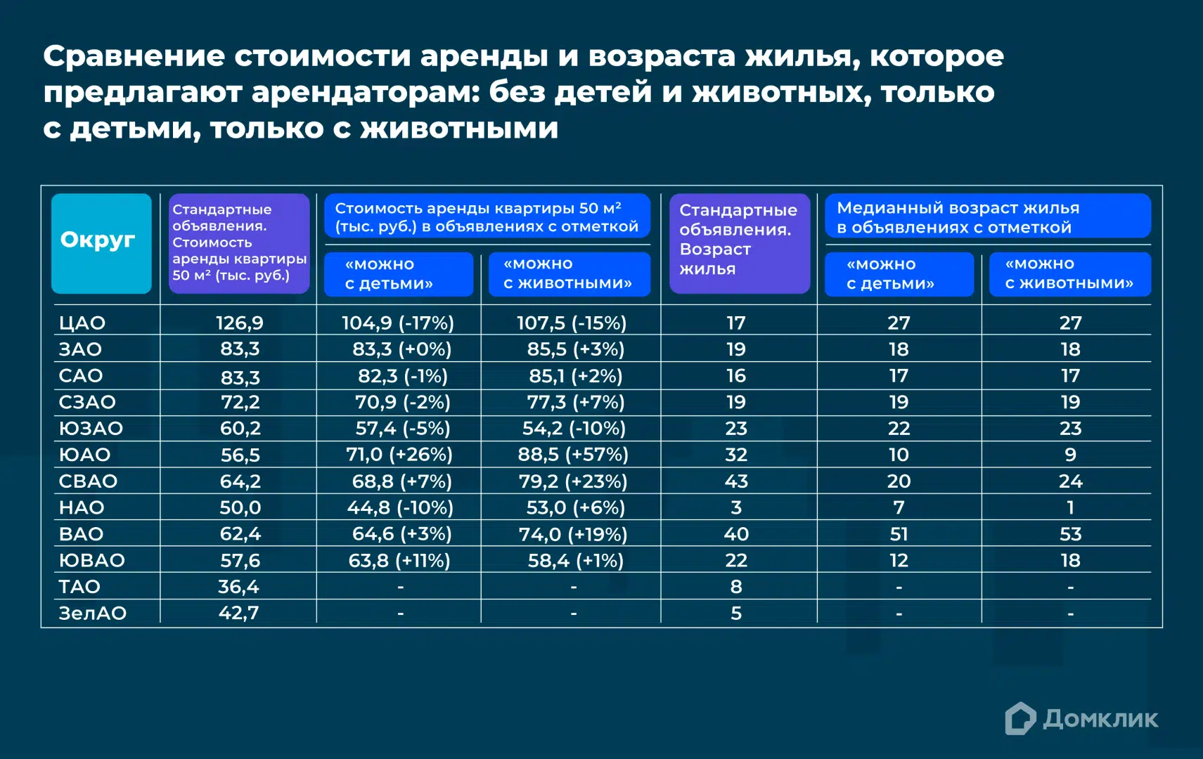 Можно с детьми, можно с животными: где снять такую квартиру в Москве и  сколько это стоит — исследование Домклик - Новости - Журнал Домклик