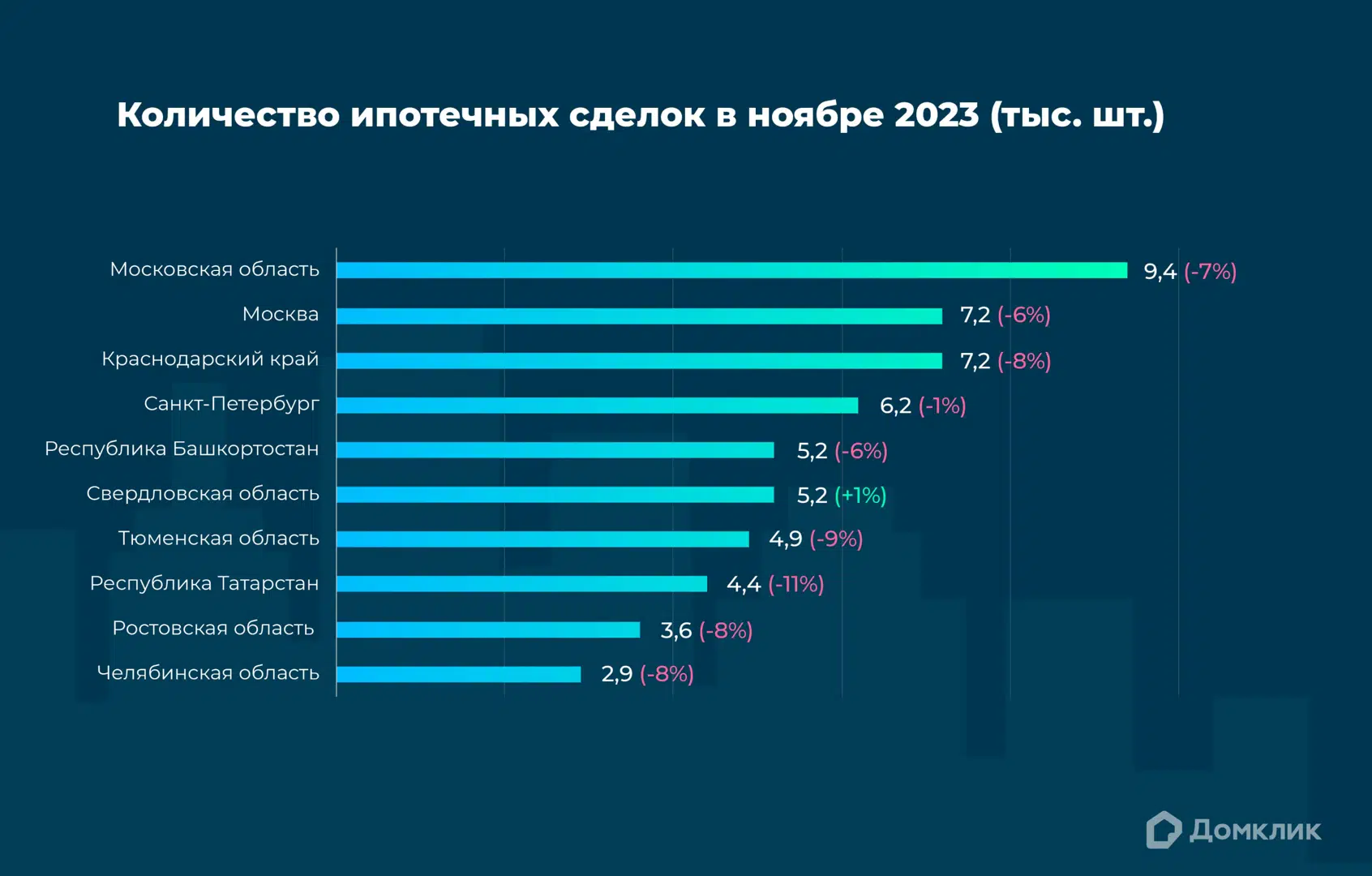 Исследование Домклик Сбера: в ноябре темпы снижения спроса на ипотеку  замедлились с 14% до 8% - Новости - Журнал Домклик