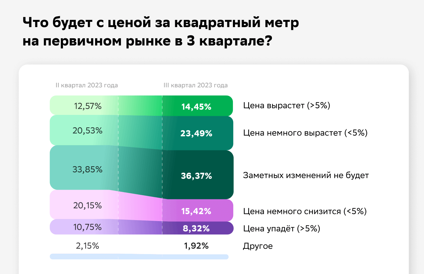 Исследование Домклик: доля риелторов, прогнозирующих стабильность цен на  жильё, растёт - Новости - Журнал Домклик