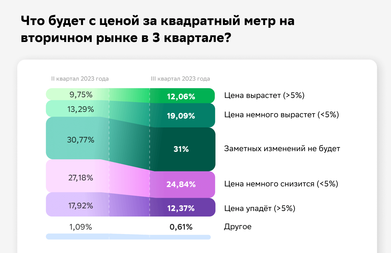 Исследование Домклик: доля риелторов, прогнозирующих стабильность цен на  жильё, растёт - Новости - Журнал Домклик