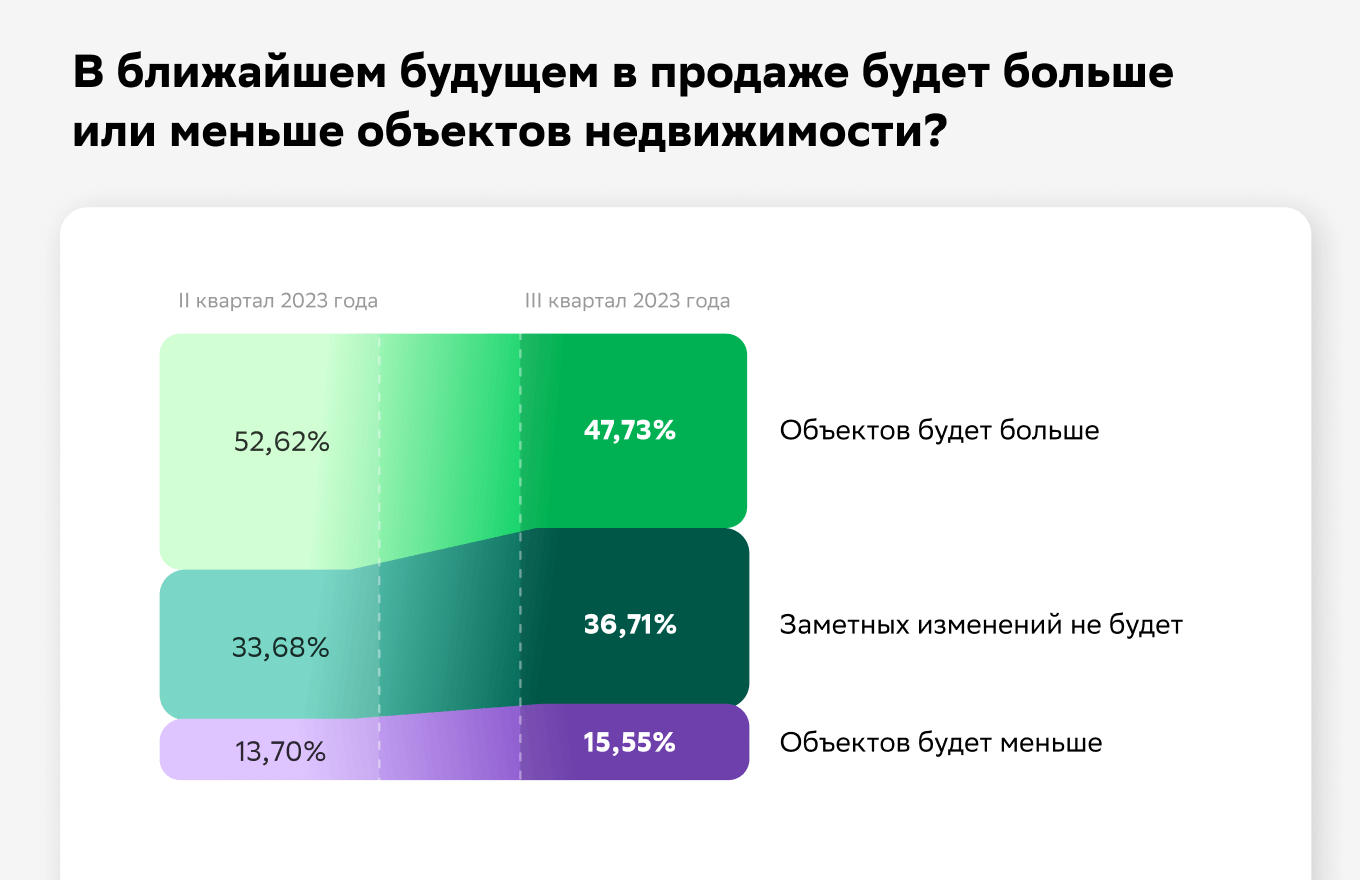 Исследование Домклик: доля риелторов, прогнозирующих стабильность цен на  жильё, растёт - Новости - Журнал Домклик