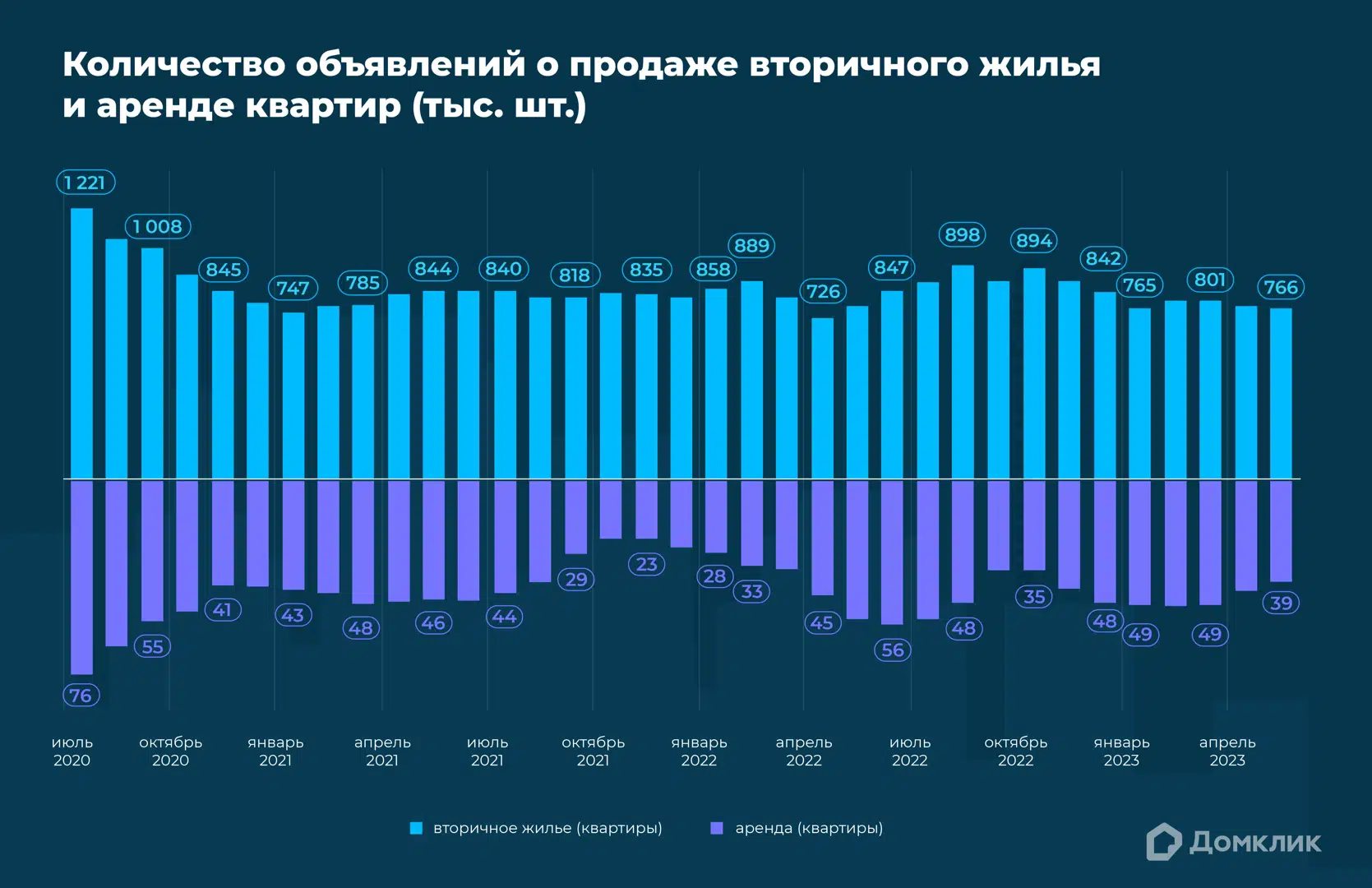 Аналитики Домклик изучили сходства и различия в поведении арендодателей и  продавцов квартир - Новости - Журнал Домклик