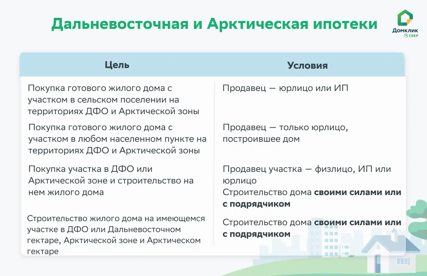 Ипотека на свой дом - Ипотека - Журнал Домклик