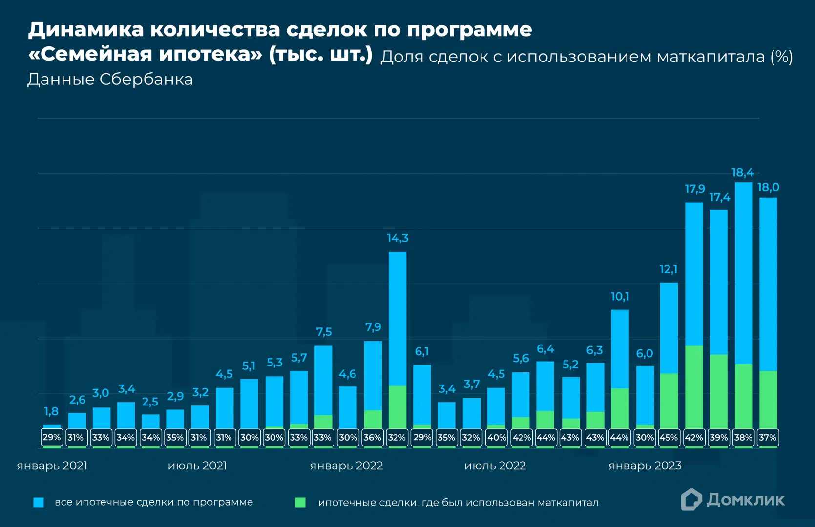 Аналитики Сбера и ДОМ.РФ изучили «Семейную ипотеку» с момента запуска  программы - Ипотека - Журнал Домклик