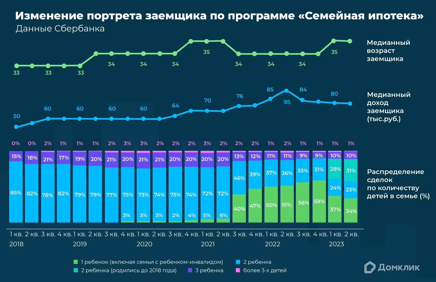 Аналитики Сбера и ДОМ.РФ изучили «Семейную ипотеку» с момента запуска  программы - Ипотека - Журнал Домклик