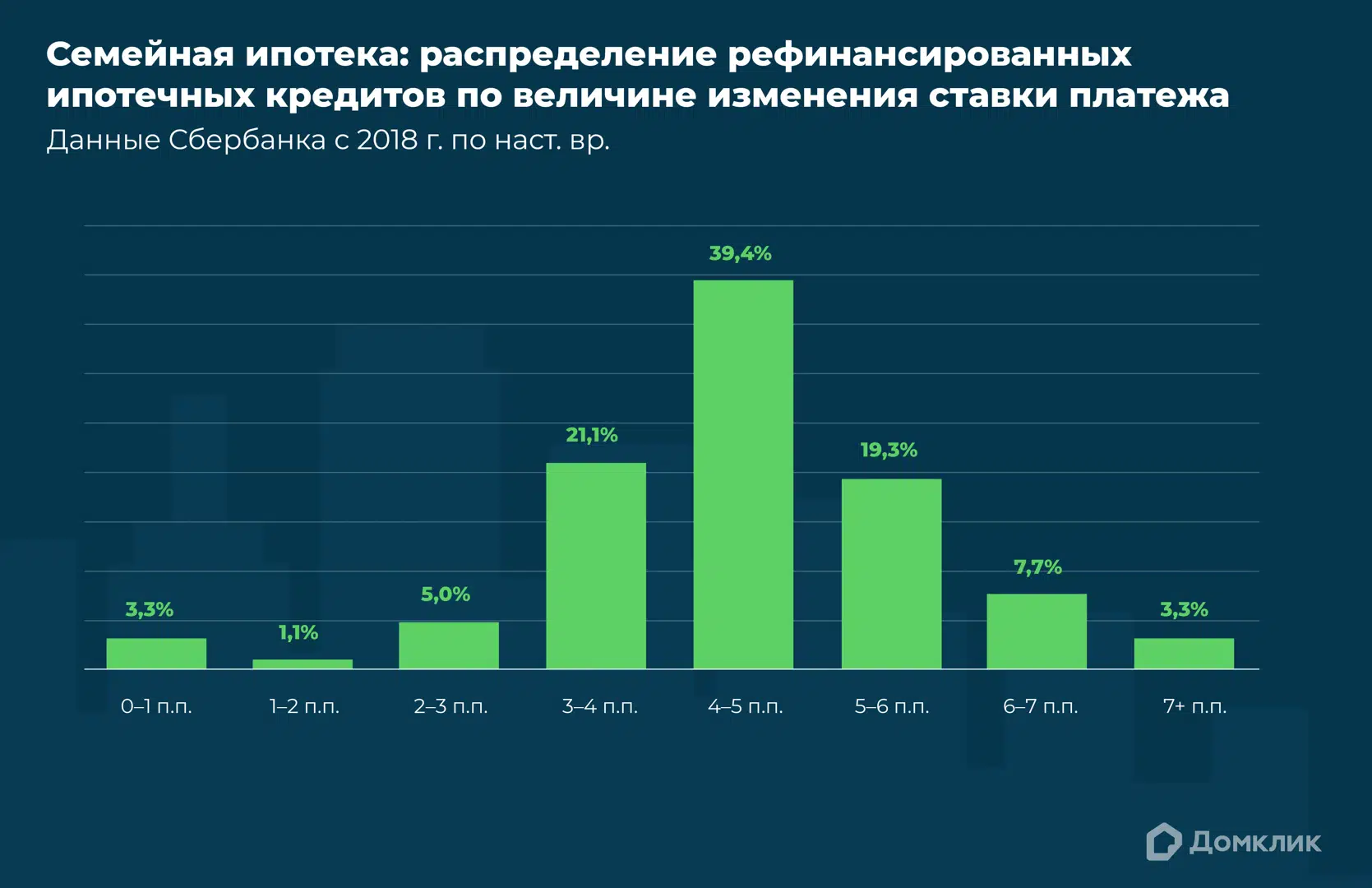 Аналитики Сбера и ДОМ.РФ изучили «Семейную ипотеку» с момента запуска  программы - Ипотека - Журнал Домклик