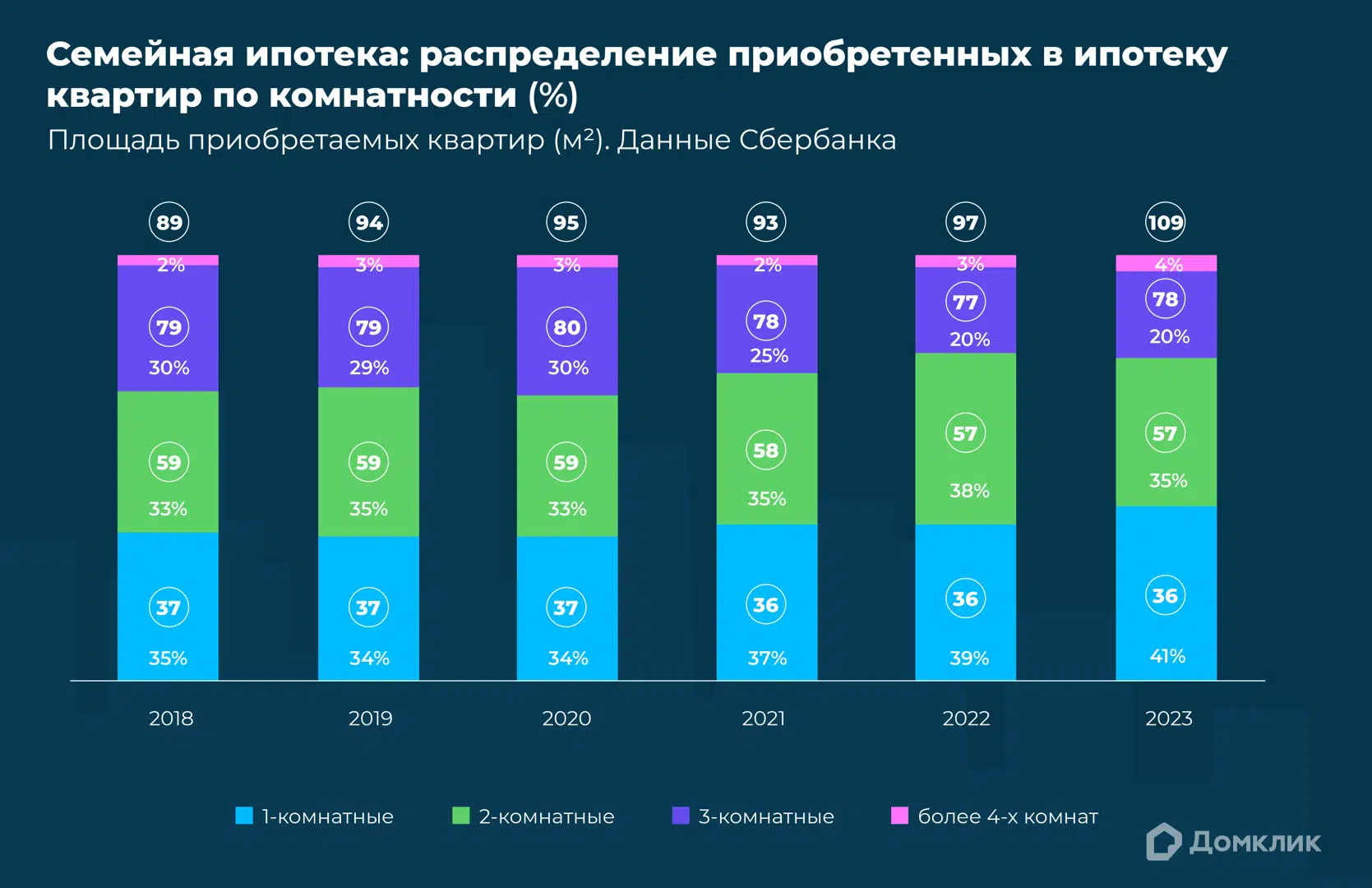 Аналитики Сбера и ДОМ.РФ изучили «Семейную ипотеку» с момента запуска  программы - Ипотека - Журнал Домклик