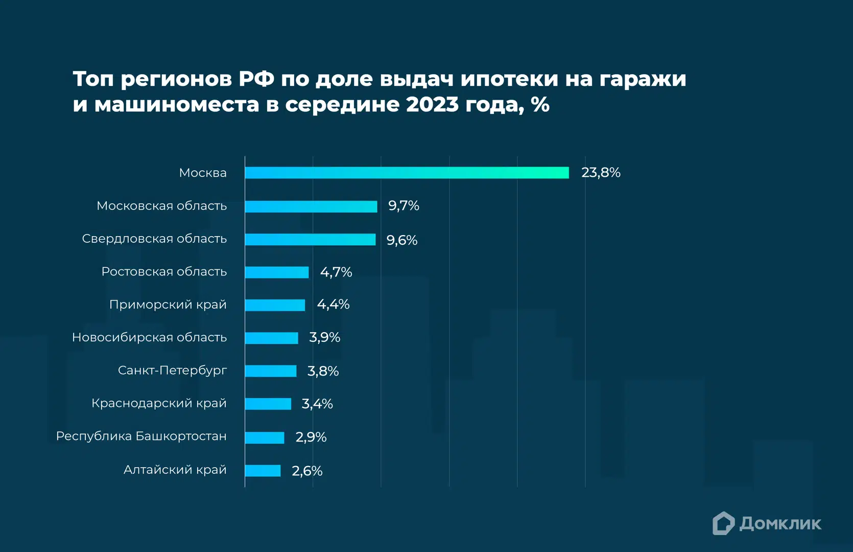 Топ-10 регионов с наибольшей долей ипотеки на гаражи и машиноместа в 2023  году — исследование Домклик - Ипотека - Журнал Домклик